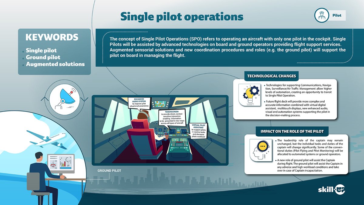 skillUP18's tweet photo. 🎉👩‍✈️ Know more about the Single Pilot Operations future scenario!

ℹ The concept of Single Pilot Operations (SPO) refers to operating an aircract with only one pilot in the cockpit. 
Analyse the whole scenario 👇

#singlepilot #groundpilot #augmentedsolutions  #aeronautics https://t.co/ux4mH9F3mZ