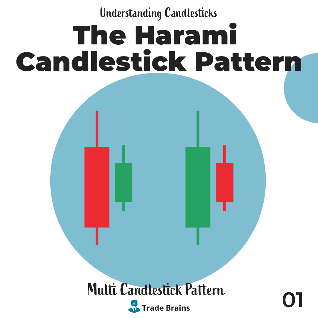 TradeBrainsGrp's tweet photo. Harami candlestick pattern - Harami is a Japanese word meaning pregnant. It is a trend Reversal candlestick pattern.
#candlestickmaster #candlestick #nifty #StockMarket #stock #stocks #trading #invest #investing #tradebrains https://t.co/U6RJAyogwq