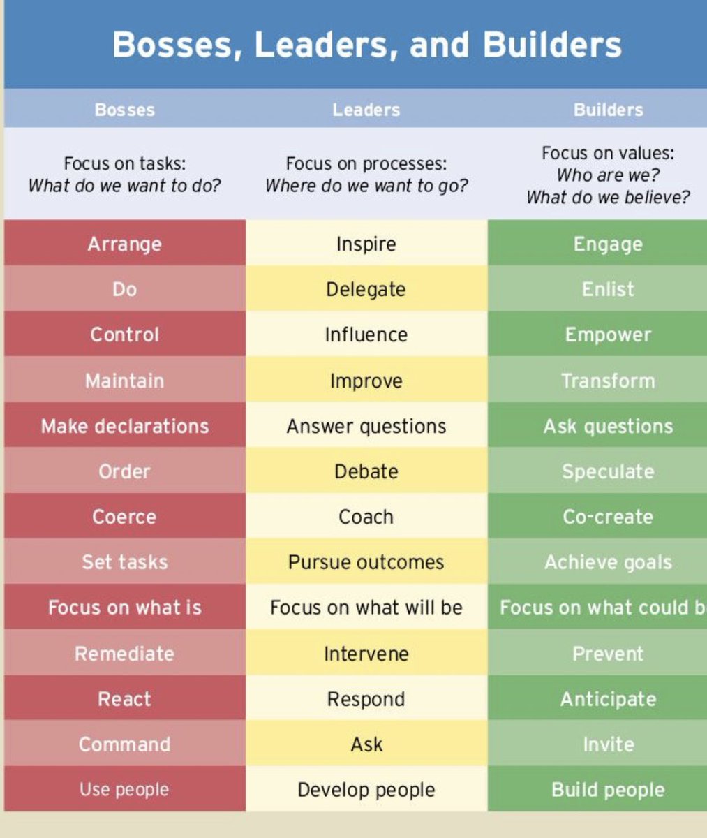 FoxFedPro's tweet image. Builder-ship! The craft of building your team not just leading your team! Excited to explore an implement!