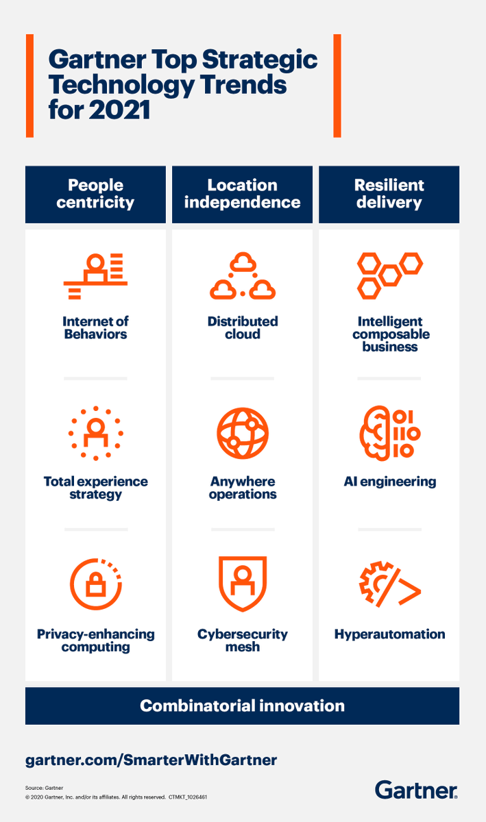 Gartner_inc's tweet photo. Trend 1: #Internet of Behaviors. Together with the other strategic tech trends for 2021 below, the IoB enables organizational plasticity that will help guide organizations in the next 5 to 10 years. Read more: https://t.co/i4qlbExc5S #GartnerSYM https://t.co/OoYHLLPtcl