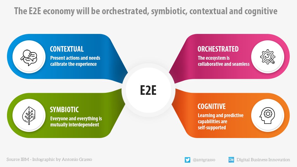 antgrasso's tweet photo. Defining the Everyone To Everyone economy; The E2E economy will be orchestrated, symbiotic, contextual, and cognitive.

#Infographic by @antgrasso #E2E #EveryoneToEveryone #DigitalTransformation #Innovation https://t.co/AP2Oa9exxW