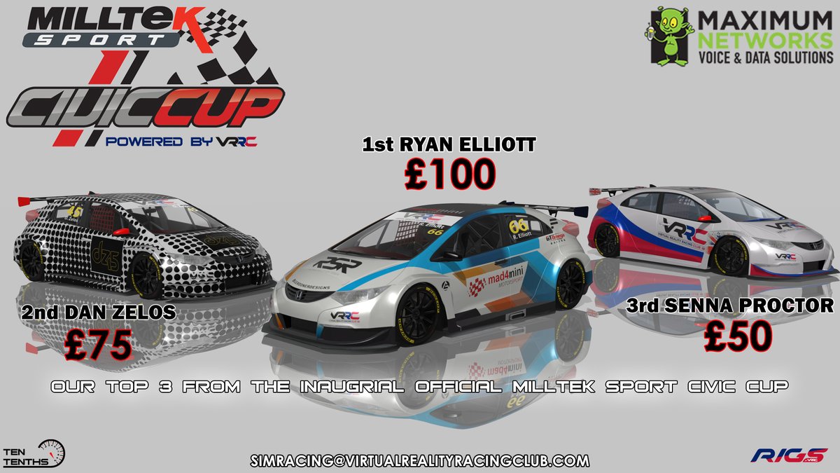 Official @MilltekSport with <a href="/MaximumMotospor/">Maximum Motorsport</a> ended last night with two great races! Congratulations to all that took part and our top 3.
1st <a href="/RyElliott66/">Ryan Elliott</a> £100 
2nd <a href="/DanZelosRacing/">Dan Zelos</a> £75
3rd <a href="/SennaProctor/">Senna Proctor</a> £50
Join Discord channel
discord.gg/CnsXEGRK
#simracing #eSports