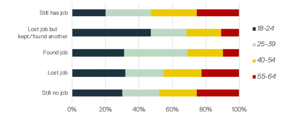 Our 2nd Rapid Findings last Sept found new #socialsecurity claimants more likely younger, #BAME, men, not exp #disability – raising qs about policies &amp; support needs bit.ly/3caNVUT
