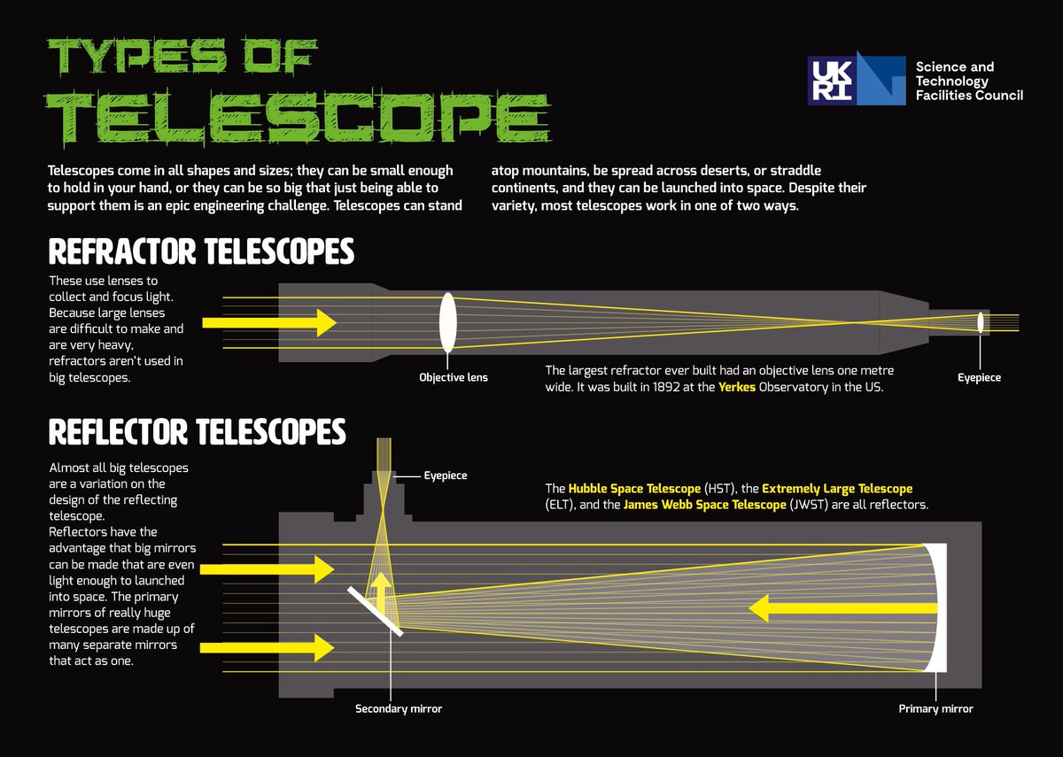 DaresburyLab's tweet image. #DYK Telescopes come in all different shapes and sizes?
They can stand on top of mountains, be spread across the desert and they can even be launched into space!

Find out more about Refractor and Reflector Telescopes 👇

#STEMeducation | #ScienceatHome