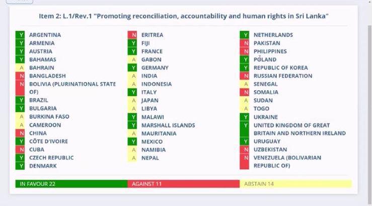 TamilGuardian's tweet photo. *BREAKING* - L1./Rev. 1 has been passed and adopted.

Final vote on Sri Lanka’s new resolution: 

Voted in favour: 22
Voted against: 11
Abstained vote: 14

#HRC46 #SriLanka https://t.co/2JsK8zlSgJ