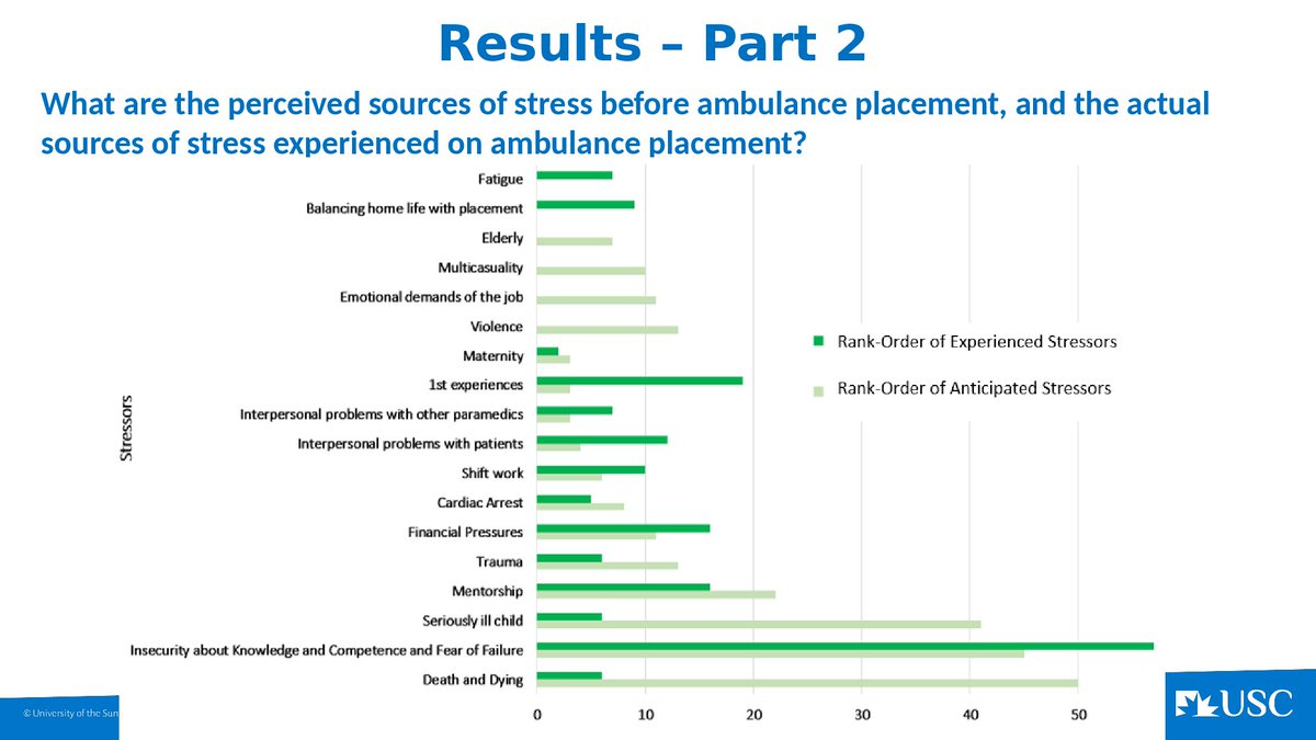 999EMSRF's tweet photo. Matthew Warren-James University of the Sunshine Coast, Australia 

Levels and Sources of Stress reported by 1st Year Paramedic Students associated with Their First Ambulance Placement #999EMSRF2021 
'fear of unknown greater than fear of reality' https://t.co/5QTOGa1Q3k