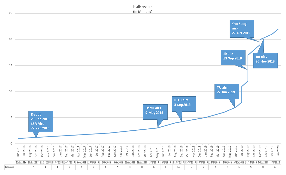 Last bit, Weibo followers increment chart... after putting it in a chart I'm also amazed that the biggest surge of followers actually came in Sep 2019, while Jade Dynasty was airing.