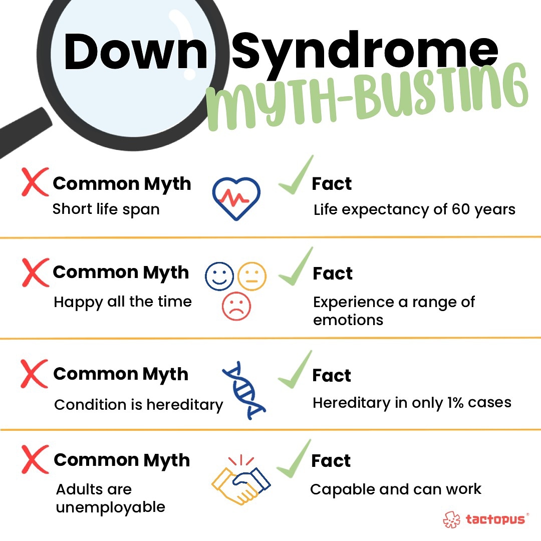 mykinderpass_'s tweet photo. What better way to celebrate #WorldDownSyndromeDay than to bust some common myths!
#Tactopus #DownSyndromeAwareness https://t.co/RhXz9yEiOc