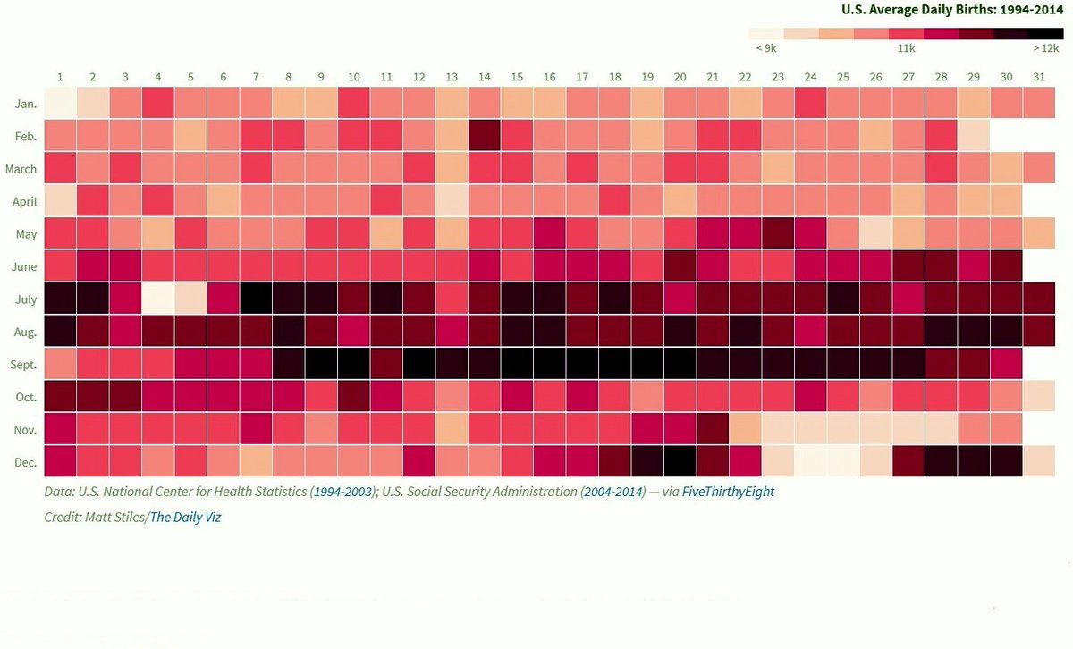 How common is your birthdate? Interesting that we can avoid holidays. 
(details: bit.ly/3f5G7pk <a href="/stiles/">Matt Stiles</a>)