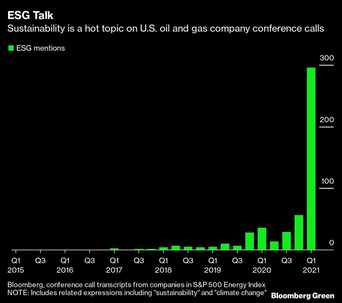 JavierBlas's tweet photo. CHART OF THE DAY: My colleague @gersonjr counted the number of times that U.S. oil and gas companies talked about ESG themes on their quarterly conference calls (including "climate change"). The full word-count results are here: https://t.co/CTQYoG6nHY #OOTT $XOM $CVX https://t.co/Wtq9Lwf9Sd