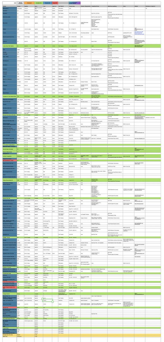 hedgecoco's tweet photo. In 2019-20 I took my short film to fests. Here's my submissions spreadsheet. 121 submissions. Of those: 102 rejections (blue) 19 acceptances (green), 4 award wins (red). And finally 2 invites (yellow). Love something but keep getting rejected? Stick with it, it'll be worth it. https://t.co/vT4SOvMwne