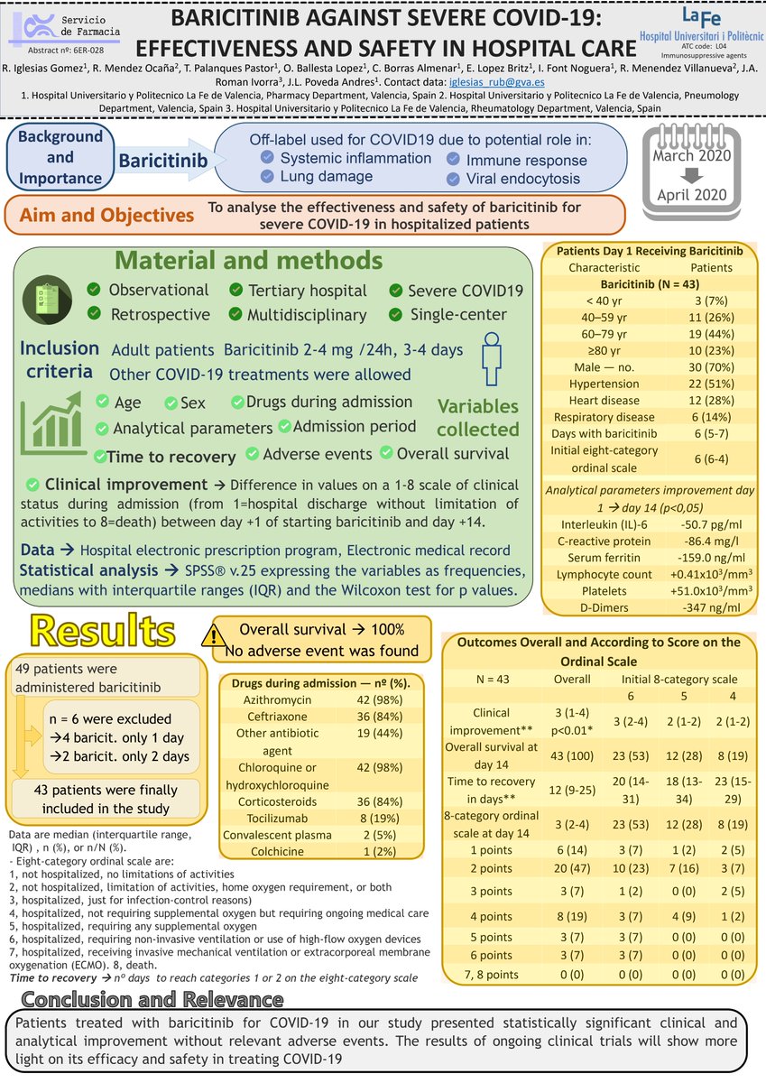 Ruben_farma's tweet photo. BARICITINIB AGAINST SEVERE COVID-19: EFFECTIVENESS AND SAFETY IN HOSPITAL CARE
@R__Mendez @PalanquesTomas @OctavioBallesta @BorrasConxa @lopez_briz @font_isabel @RosarioMenend12 @joseluis_pa
#FHLaFeInvestiga #EAHP2021 @HospitalLaFe https://t.co/NoVGSq5Mnh