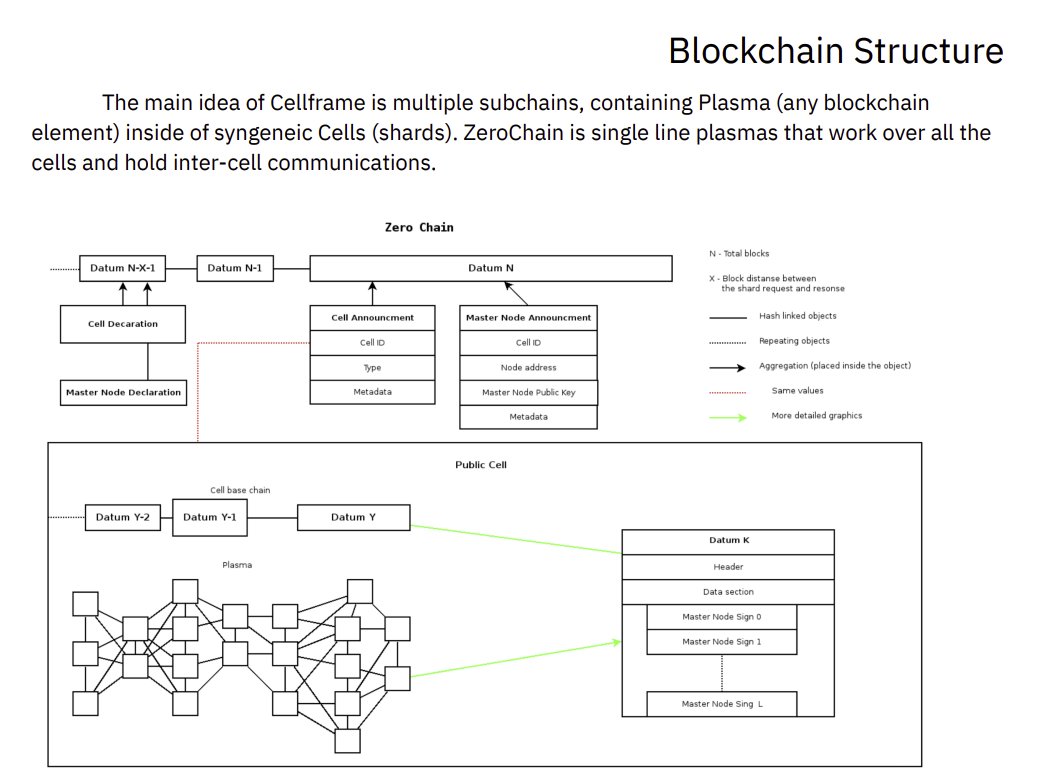 𝐁𝐥𝐨𝐜𝐤𝐜𝐡𝐚𝐢𝐧 𝐒𝐭𝐫𝐮𝐜𝐭𝐮𝐫𝐞 The main idea of Cellframe is multiple subchains, containing Plasma (any blockchain element) inside of syngeneic Cells (shards). Zero Chain is single line plasmas that work over all the cells and hold inter-cell communications.