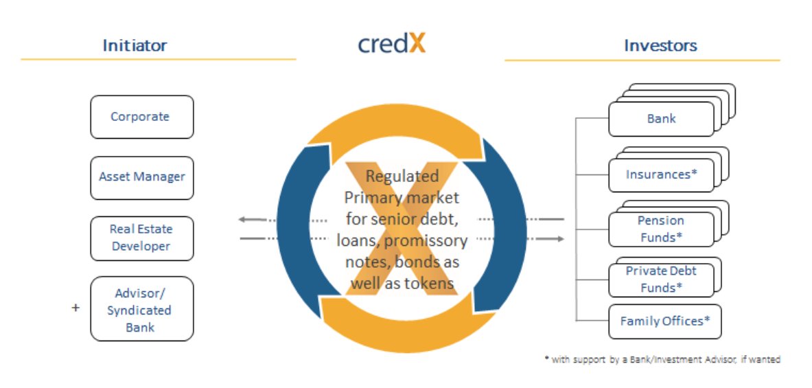 DomSchiener's tweet image. I’m happy to share that I invested into the German fintech CredX credxmarkets.com/en/. Operating as a BaFin-regulated broker, their digital marketplace is revolutionizing the way real estate, corporate deals, etc are financed. Why did I invest and what are we building w #IOTA?