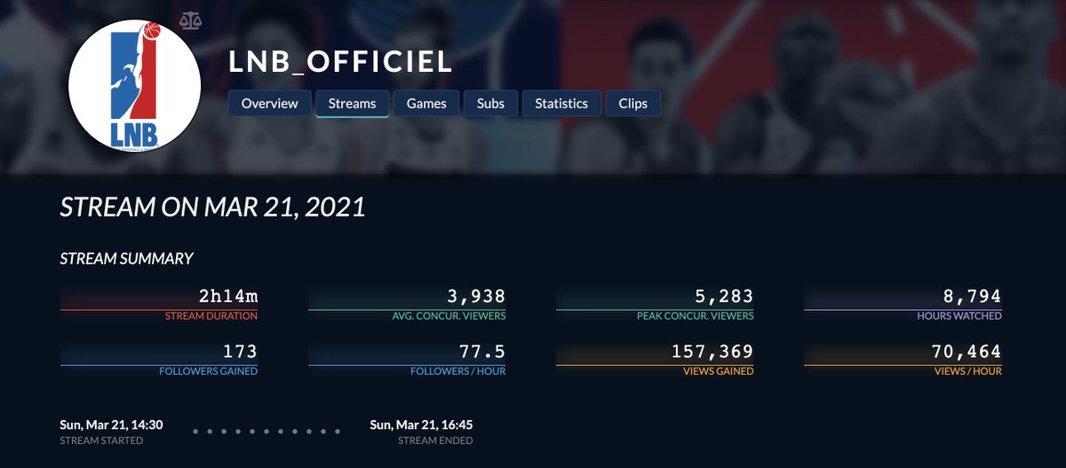 bo_del's tweet photo. @benduj @MSB_Officiel @HoopsidiaFR C'est encourageant en tout cas pour les nouveaux modèles de diff sur du basket FR, à l'image des bons chiffres @Paris_Basket vs @denainvoltaire  sut Twitch https://t.co/7x8jVVGd7O