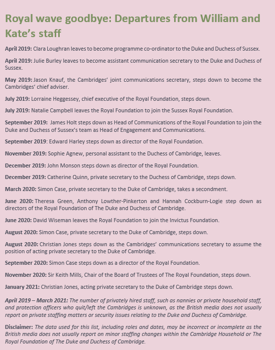 anna_itsonlyme's tweet photo. Yesterday, the British media published misleading info about #HarryandMeghan's staff. 
I've done some research on the Cambridge's staff turnover (20!) during the same period (April19-March21). 
But sure, British media reports without "fear or favour"...

#TheInvisibleContract https://t.co/4s6AyZxqSy