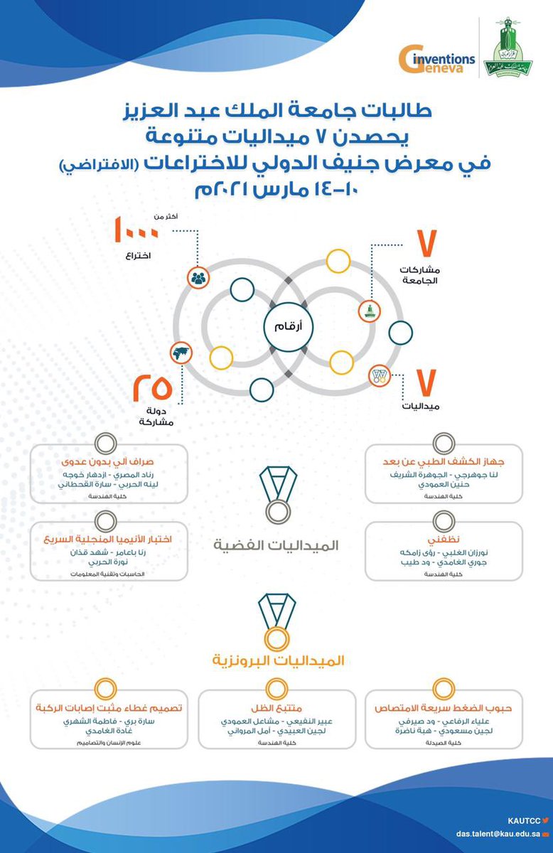 FCITKAU's tweet photo. أجمل التهاني والتبريكات لطالبات قسم علوم الحاسبات:

✨رنا عمر باعامر✨
✨شهد سعيد قذان✨
✨نوره حامد الحربي✨

لفوزهم بالميدالية الفضية🥈في معرض جنيف الدولي للاختراعات (الافتراضي).

عنوان المشاركة: اختبار الانيميا المنجلية السريع.

إشراف د. هاجر الحربي https://t.co/4yognW9fjt
