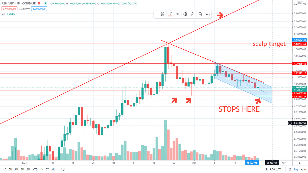 360_trader's tweet photo. $REN update... if you did not stop out ... i'd adjust to .86 to give $BTC room to drop more ... see chart below for new support level and stop reasoning. https://t.co/NJnOIHNCtv