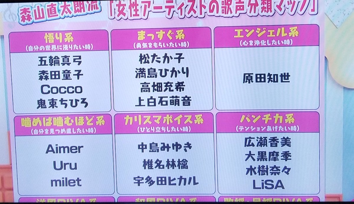 森山直太朗さんの 女性アーティストの唄声分類マップ が的確すぎる マツコの知らない世界 Togetter