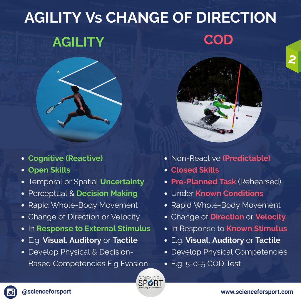 ScienceforSport's tweet photo. Agility and Change of Direction (CoD) are terms that often used interchangeably despite being different. This infographic shows how 👆. So, we'll let the infographic do the talking 🗣️. Access your free agility mini-course from the link! https://t.co/ql2FFjR4Bc https://t.co/g8llxrDVx1