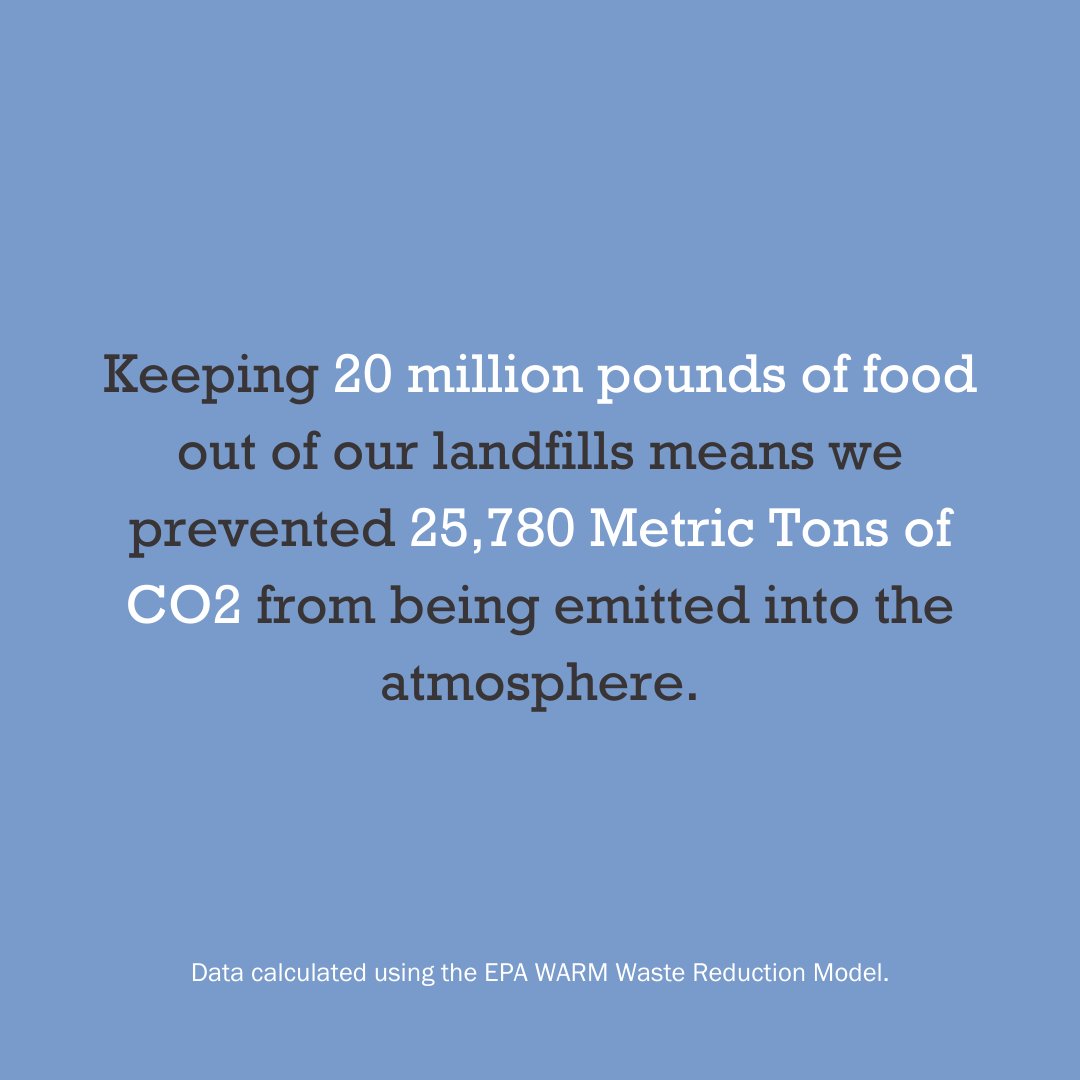 LovinFoodRescue's tweet photo. Last week we reached a huge milestone: 20 million pounds of food rescued and distributed. What does that mean? Learn about our impact ⬇️ https://t.co/zrO3Fuv1S9