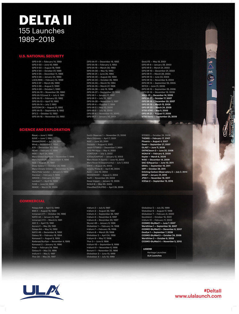 ulalaunch's tweet photo. #DeltaII served as a venerable industry workhorse for nearly 30 years, launching more than 230 satellites on 155 flights to deploy the Global Positioning System, explore vistas in the solar system, and serve the medium-class commercial space launch market. #ThankYouDeltaII https://t.co/Z4vAeBqMTA