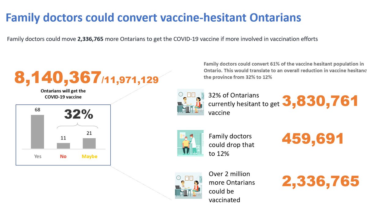 OntarioCollege's tweet photo. Family doctors could move 2.3-million more Ontarians to get the COVID-19 vaccine if more involved in vax efforts, with patient trust and the ability to reach vulnerable patients being key to vaccination plan success, an OCFP study has found. More results: https://t.co/mWpIxIzMrO https://t.co/W3TGSWj6xZ