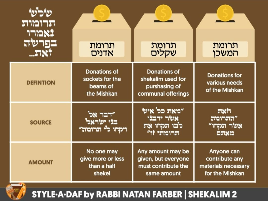 StyleADaf's tweet photo. MACHTZIS HASHEKEL
THREE TERUMOS
POWER OF THE YETZER HORA
ADAR AND NISSAN
#StyleADaf
#Shekalim2 https://t.co/NqvGGFkhit