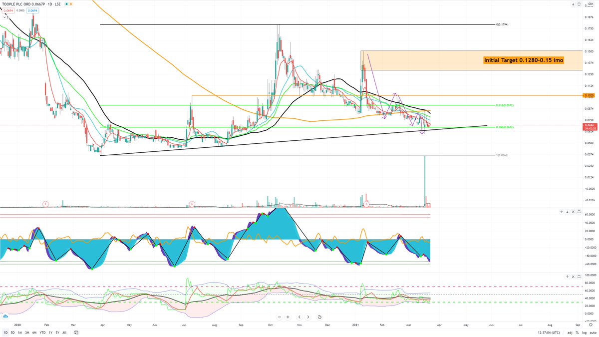 confluencetradr's tweet image. According to fractals I do think the bottom is in for #TOOP @ the confluence zone between 0.06-0.07. Daily momentum is about to switch bullish. Should start moving UP soon. Initial target 0.0128-0.15 imo.