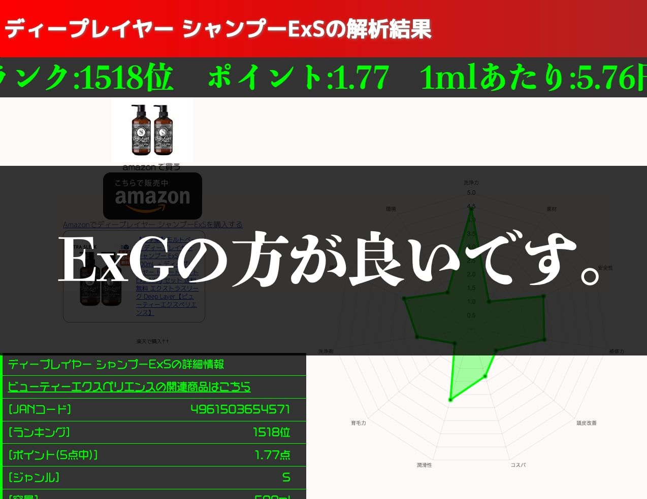 公式 シャンプー解析ドットコム Exgの方がおすすめ これはちょっと格が落ちる 新着 ディープレイヤー シャンプーexsの解析結果 シャンプー解析ドットコム T Co N3b1jzllts T Co Kxj72lebrz Twitter