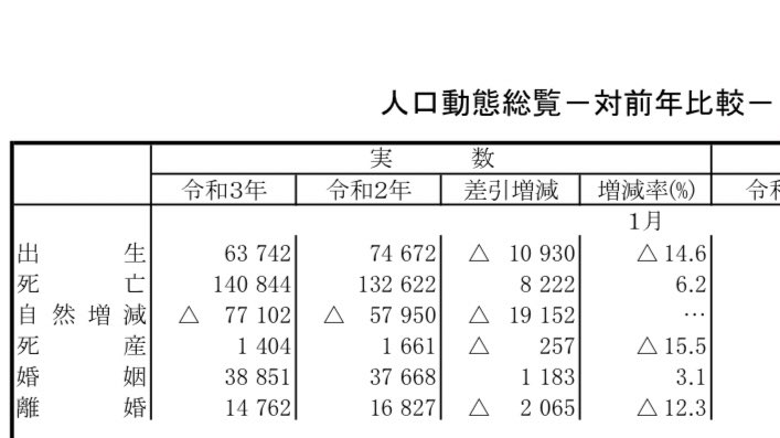 減 ブーム 数 と 割 何 第 二 去年 次 出生 の ベビー 比べ