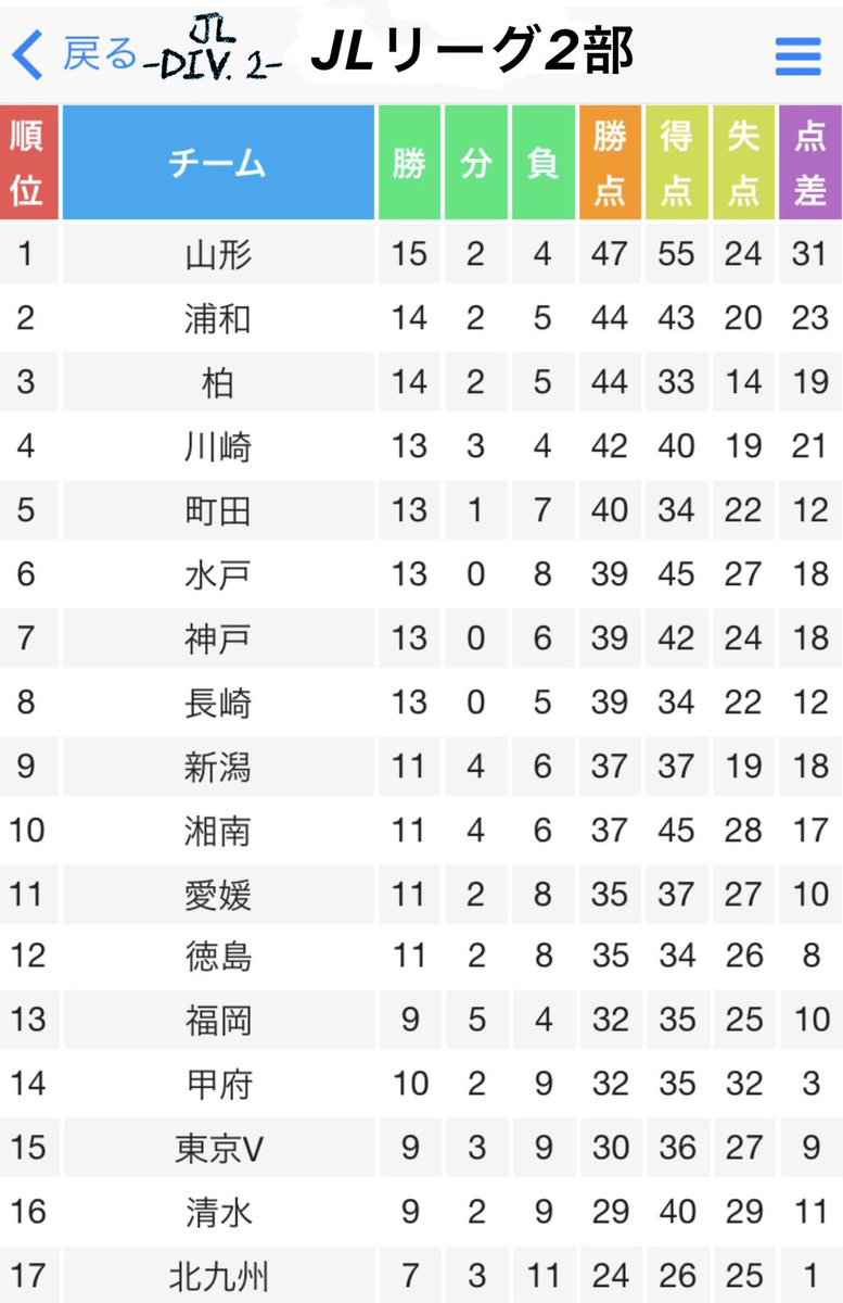 公式 Jリーグを愛する者たち Jlリーグ 結果 順位表 Jl2 第21節の結果と第21節終了時の順位表です この結果をもってモンテディオ山形のjl2優勝が決定しました また最終順位が確定しましたので 昇格プレーオフの日程 出場チームなどの情報を 公式 Jリーグを愛する者たち Jlリーグ 結果 順位表 Jl2 第21節の結果と第21節終了時の順位表です この結果をもってモンテディオ山形のjl2優勝が決定しました また最終順位が確定しましたので 昇格プレーオフの日程 出場チームなどの情報を