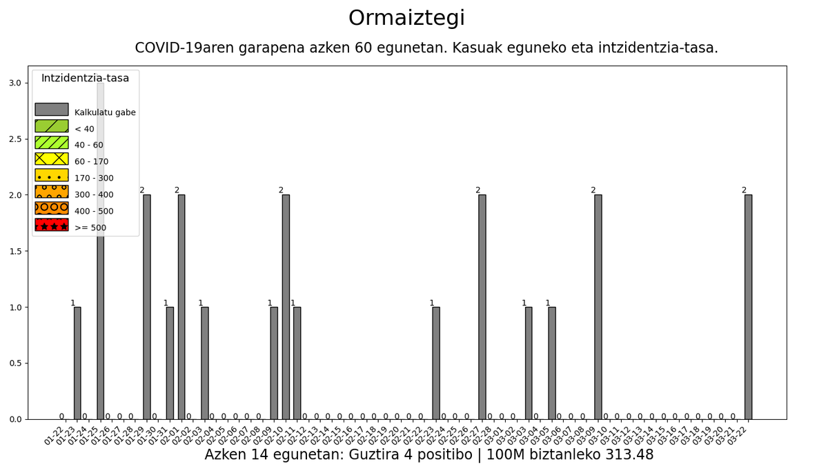 03-22 #Ormaiztegi Azken 60 egunetan guztira: 23 #korodatuak