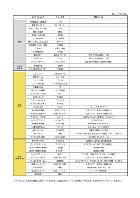 #へそのしおり
一枚目:アトラクションストーリー一覧(ガチャ排出分のみ 2021/3/23現在)
二枚目:クズニーランド・6つ子ロボ・「新発売!」までのクズニーランドについて。
三枚目:「元祖!」からのクズニーランド・エモタイト・ファイ突について。 https://t.co/eUdTanTBnX