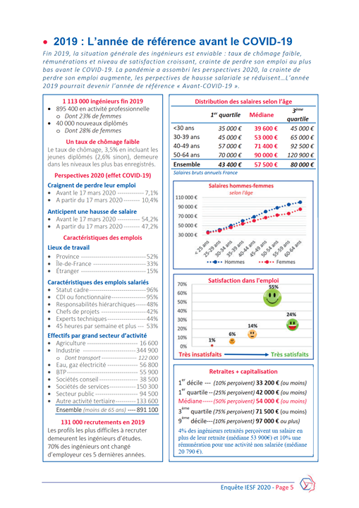 ACN_Centraliens's tweet photo. En complétant l'enquête Ingénieurs et Scientifique de France 2021 avant le 31 mars, vous contribuez à la pertinence des résultats et vous recevrez directement un lien vers un  #simulateur de salaire
Vite vite vite ! plus que 8 jours : https://t.co/sw5YZlGsIp https://t.co/znfVsiPqQA