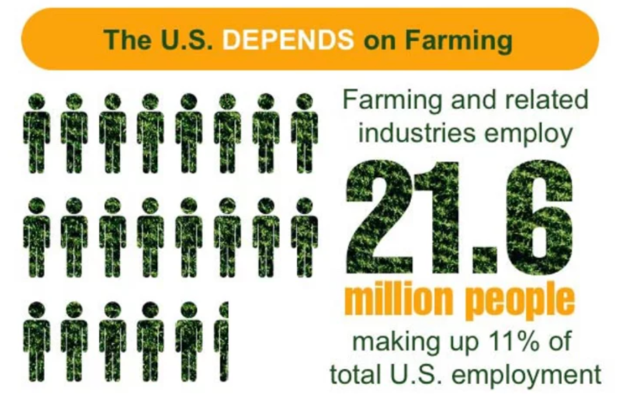 Sen_Albritton's tweet photo. Thank a farmer, rancher or grower today on #NationalAgricultureDay. #DidYouKnow Florida agriculture supports more than 2 million jobs? Nationally, more than 21.6 million people work to provide the food we eat. #ThankAFarmer https://t.co/euDaDR52QE