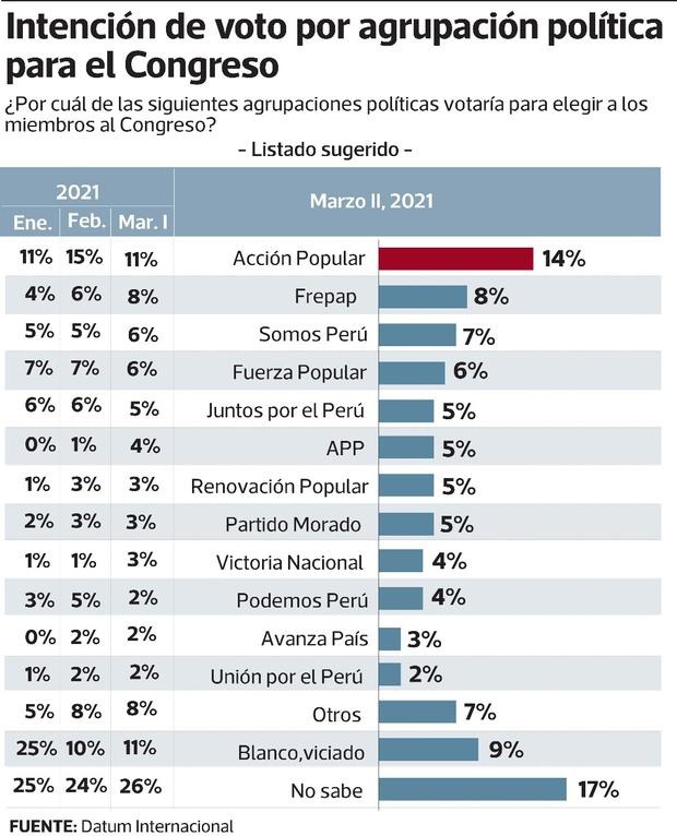 IsaiElmo's tweet photo. Pocas semanas de las Elecciones Generales , #Frepap por encima de los partidos tradicionales. ¿ Qué opinan?. Ciertamente es un cambio para la política tradicional. https://t.co/Gauf4S0r9U