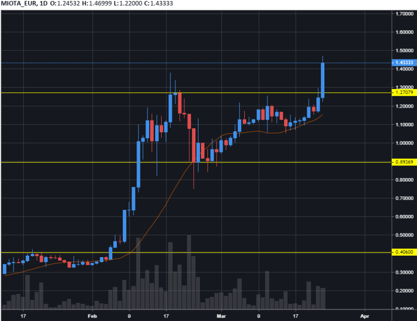 OneTradingEU's tweet photo. $IOTA is one of the top gainers today!

Its price broke out of the side range channel and is rocketing even higher. The volatility is falling, which means the bulls have stronger hands than the bears at these levels.

Are you trading MIOTA today? Let us know below 👇 https://t.co/TIBnpmsZkx