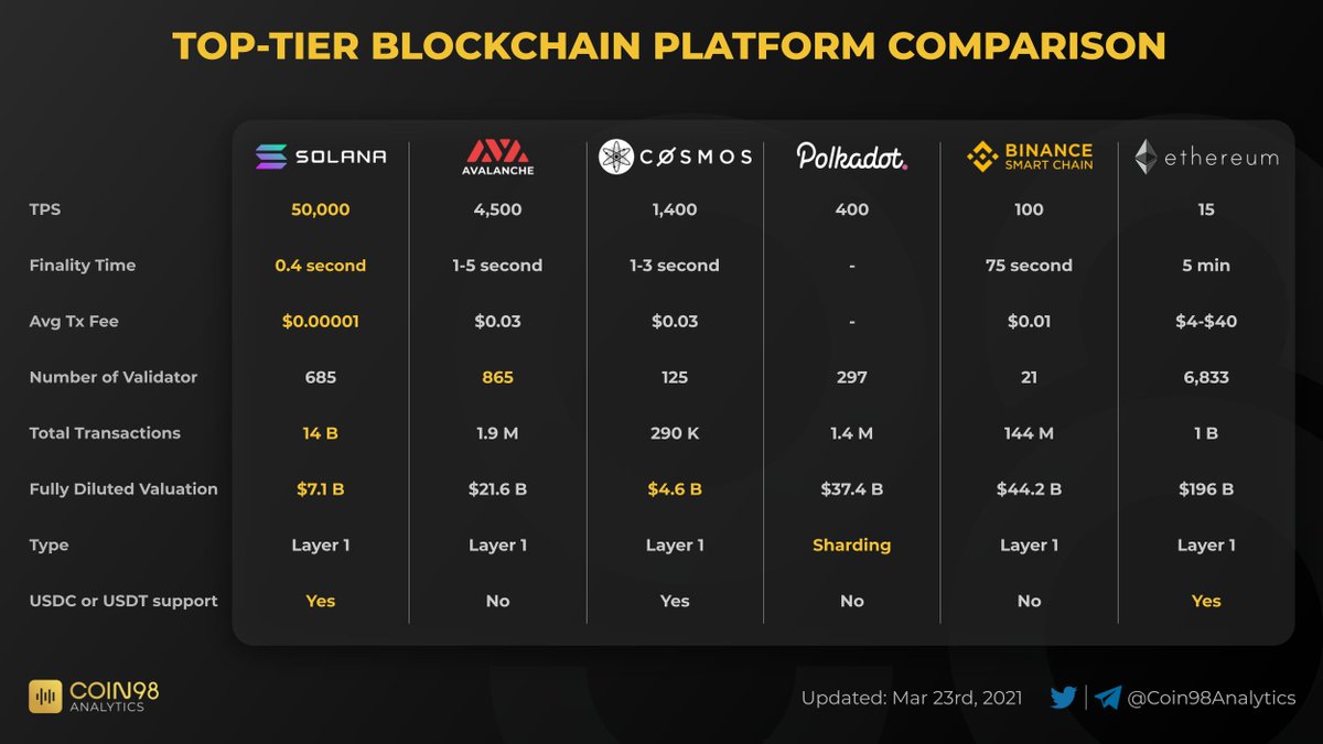 Coin98Analytics's tweet photo. Which blockchain do you like most now? Tell us the reasons

$SOL $ATOM $DOT $AVAX $BNB $ETH https://t.co/iAxxRr7LSQ