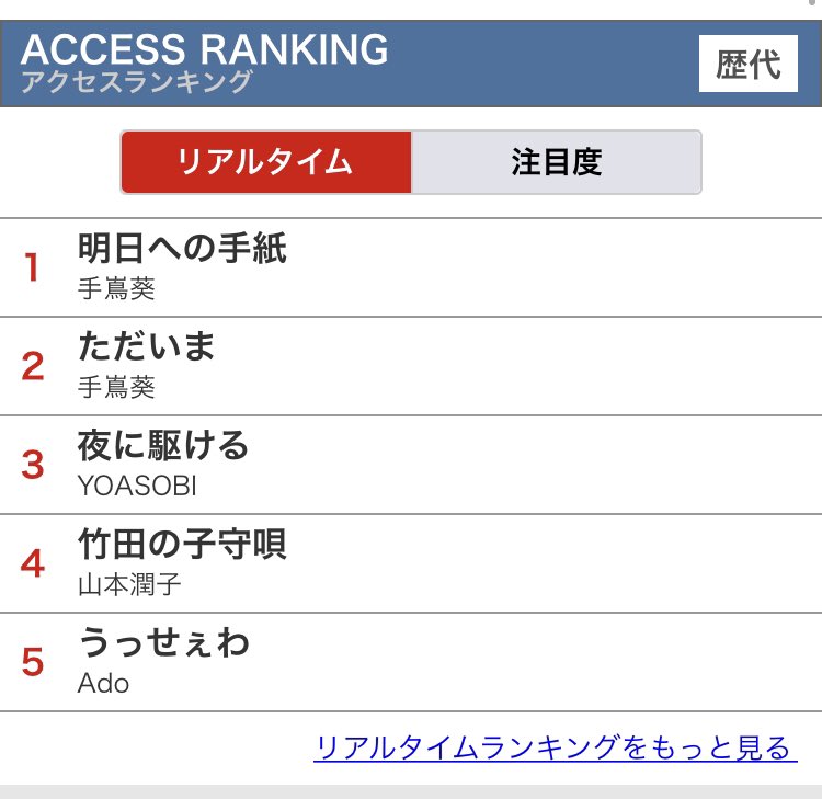 井出美緒 歌ネットの歌詞ランキング マツコ 森山直太朗効果バツグン 手嶌葵の歌声は泣いちゃうよね 明日への手紙 も ただいま も名曲 T Co Zvs6h9sior 手嶌葵 マツコの知らない世界 T Co Sj11j7wwe8 T Co Ye49ctu2r8 井出美緒 歌ネットの歌詞ランキング マツコ 森山直太朗効果バツグン 手嶌葵の歌声は泣いちゃうよね 明日への手紙 も ただいま も名曲 T Co Zvs6h9sior 手嶌葵 マツコの知らない世界 T Co Sj11j7wwe8 T Co Ye49ctu2r8