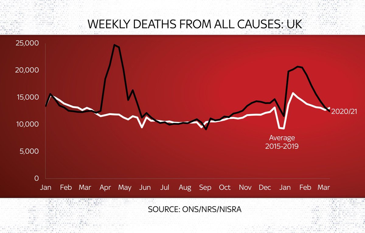 JamesMelville's tweet photo. UK deaths are now below the five year average. We have now vaccinated 95% of the over 70s with a risk of serious illness cut by 80%. So why are we still in lockdown? https://t.co/sQo8Ia8lPL