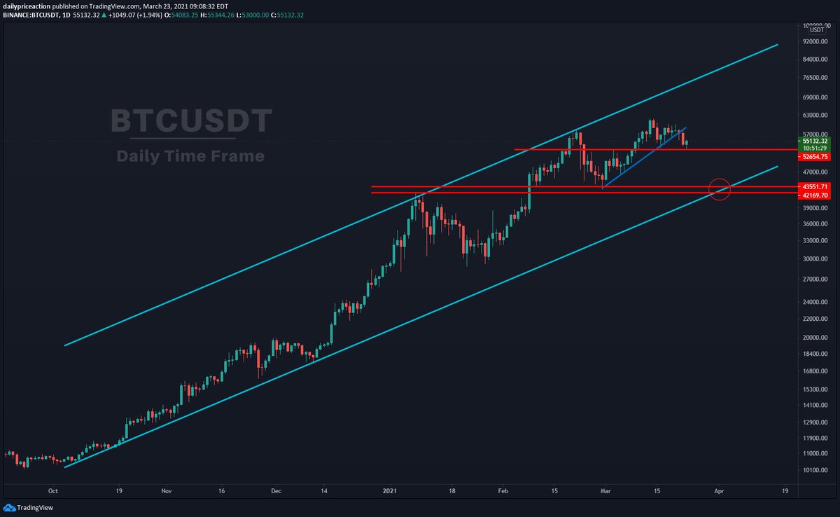 JustinBennettFX's tweet photo. $BTC may need to correct to the October channel support near $42,000 - $43,000. 

A move to this channel support would "reset" the chart for the next leg up, which I believe starts in April. 

It would open up $100,000+ within this channel.

A move above $62,000 negates this. https://t.co/LudKVnvyNr