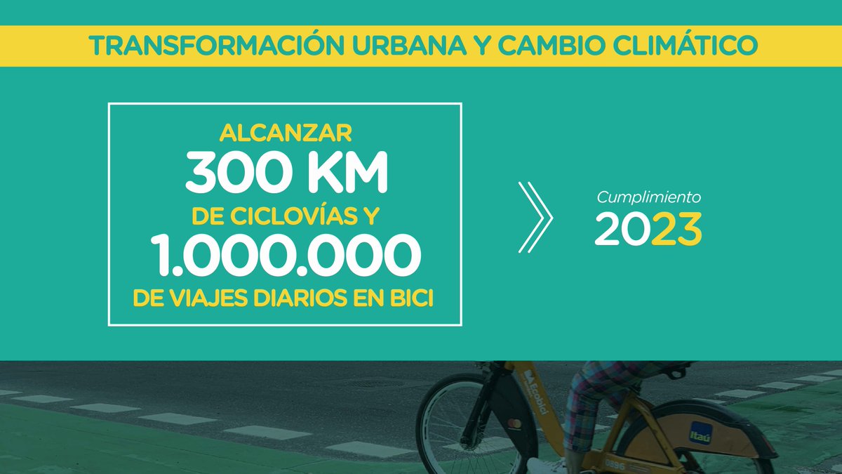 gcba's tweet photo. TRANSPORTE PÚBLICO Y MOVILIDAD SUSTENTABLE | Para 2023, también se va a ampliar la red de ciclovías hasta los 300 km, para que cada vez más vecinos y vecinas puedan viajar en bici de forma segura. El objetivo es alcanzar 1.000.000 de viajes diarios en este medio de transporte. https://t.co/Tx475mYPjQ