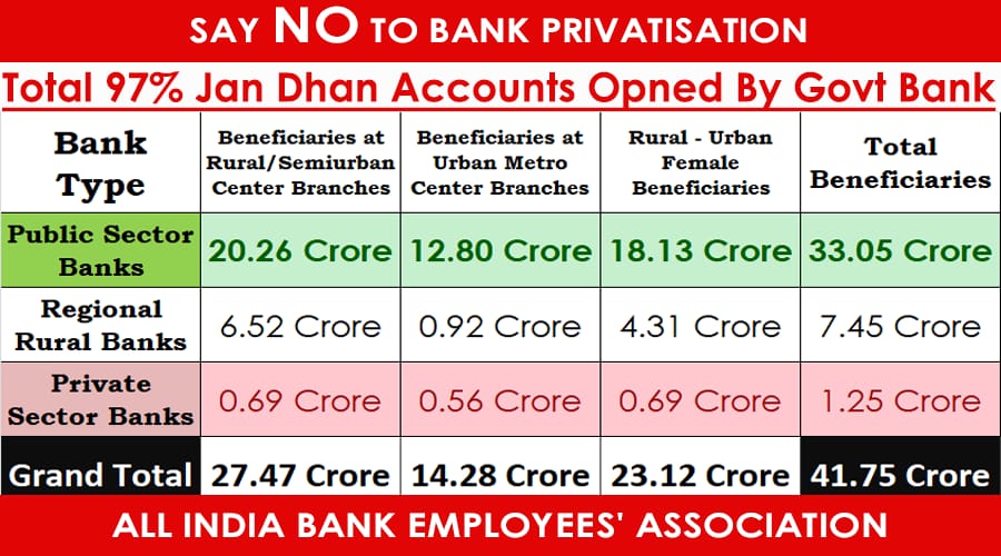 gaur_madhubala's tweet photo. Despite of poor resources, poor facilities and lack of staff RRB bank opened  7.45 cr Jan Dhan Accounts.
Do they deserve this Injustice ?#InjusticeWithRRBs https://t.co/QOQ2uzRml5