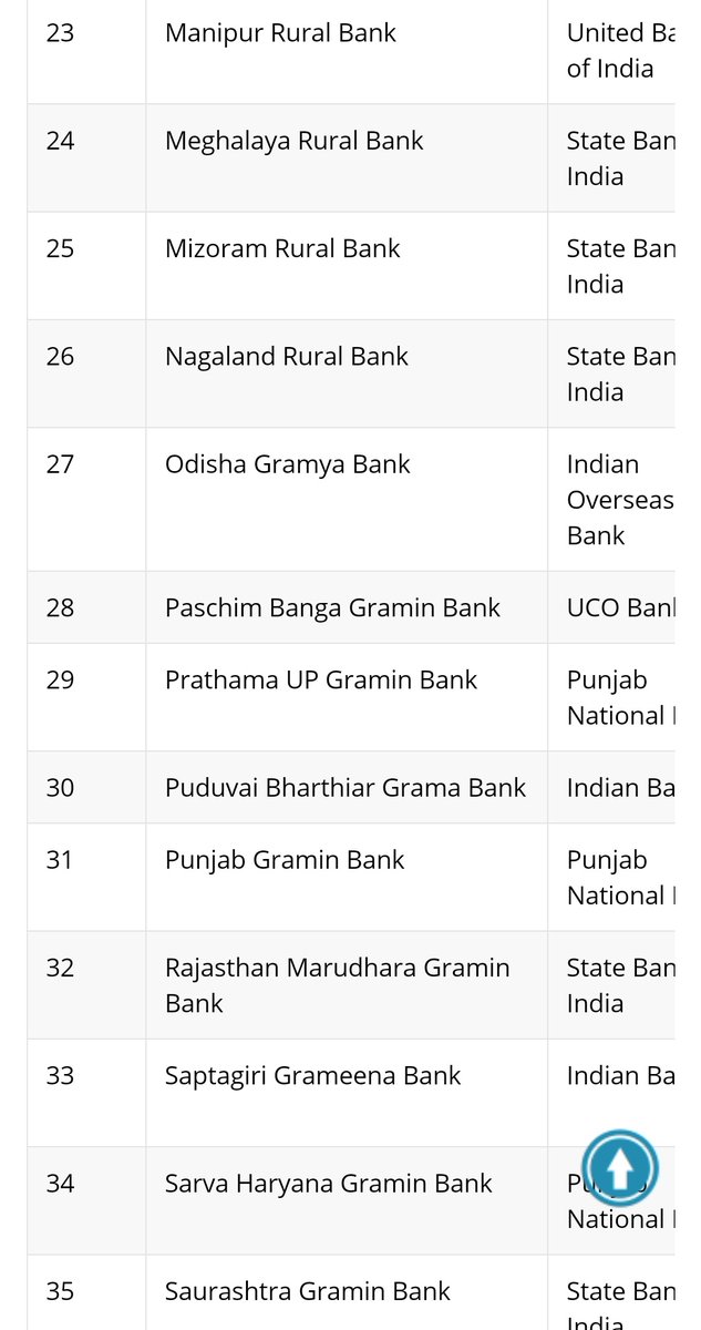 GauravSproud's tweet photo. There are 43 Regional Rural Banks with having more than 85,000 staffs working in 685 diffrent districts and covering almost 26 states of the country.
Here my question
👇
Shall we deprived of #11thBPS 

@DFS_India @NABARDOnline @FinMinIndia @PMOIndia 

#InjusticeWithRRBs https://t.co/07yqEOkve3