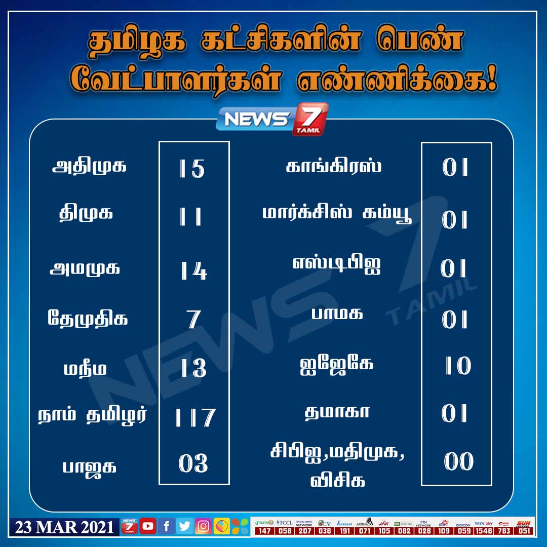 தமிழக கட்சிகளின் பெண் வேட்பாளர்கள் எண்ணிக்கை!  

news7tamil.live | <a href="/mkstalin/">M.K.Stalin - தமிழ்நாட்டை தலைகுனிய விடமாட்டேன்</a> | @CMOTamilNadu | <a href="/ikamalhaasan/">Kamal Haasan</a> | <a href="/TTVDhinakaran/">TTV Dhinakaran</a>  | <a href="/SeemanOfficial/">சீமான்</a>  | <a href="/iVijayakant/">Captain Vijayakant</a>