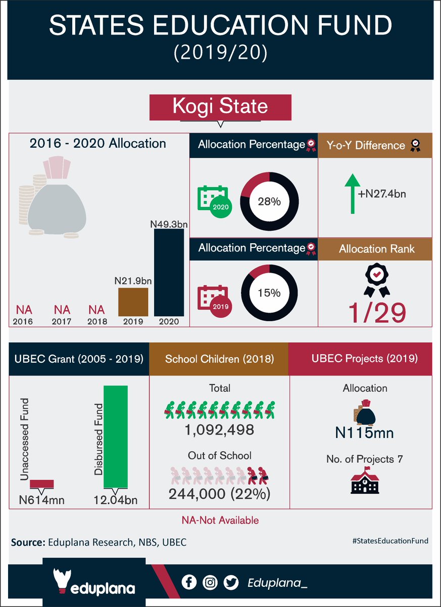 H.E. @GovYahyahBello,
 
KOGI State #PlanEducation
• 28% allocation percentage (N49.3bn)
• 0 dilapidated schools reported,
• 22% out of school children.
 
Kindly release more education fund in 2021 and direct @Kogigovt SUBEB officials to prioritize schools renovation.