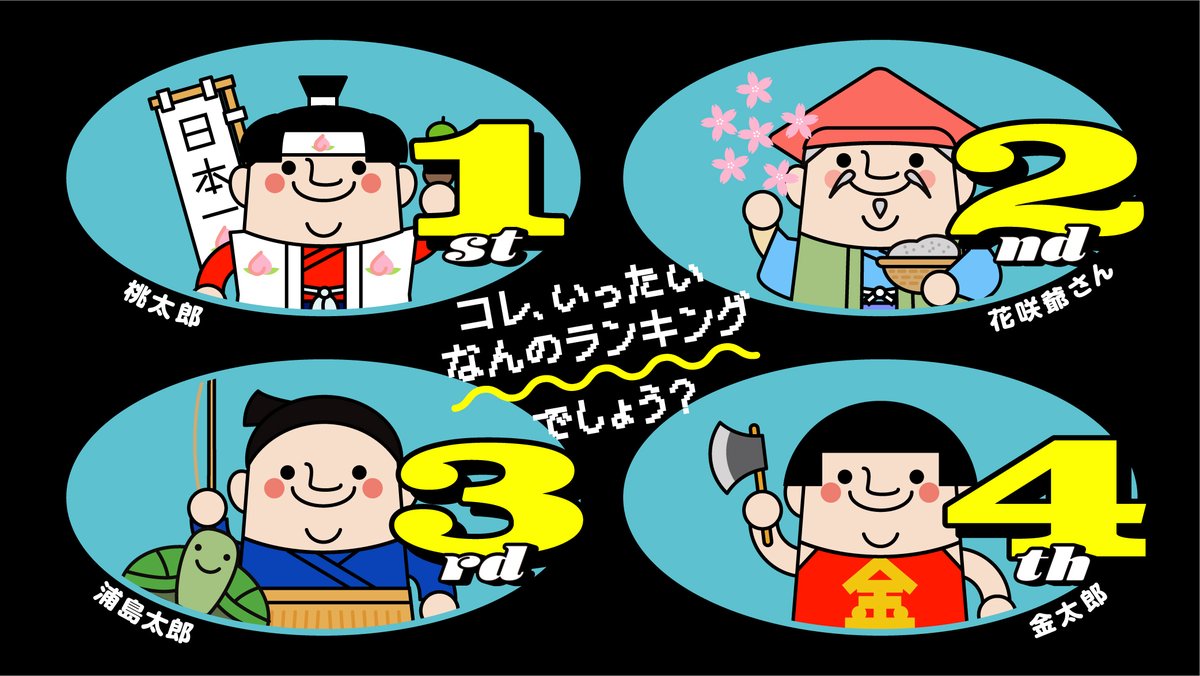 Anaguma 昼ドラ川柳 新作2本 Anaguma新作パーティーゲーム シークレットランキング もしも童話の主人公でやってみたら 桃太郎 花咲爺さん 浦島太郎 金太郎の4名に以下の順位をつけました この順位は何のランキングなのか 6枚のなかから1つ Anaguma 昼ドラ川柳 新作2本 Anaguma新作パーティーゲーム シークレットランキング もしも童話の主人公でやってみたら 桃太郎 花咲爺さん 浦島太郎 金太郎の4名に以下の順位をつけました この順位は何のランキングなのか 6枚のなかから1つ