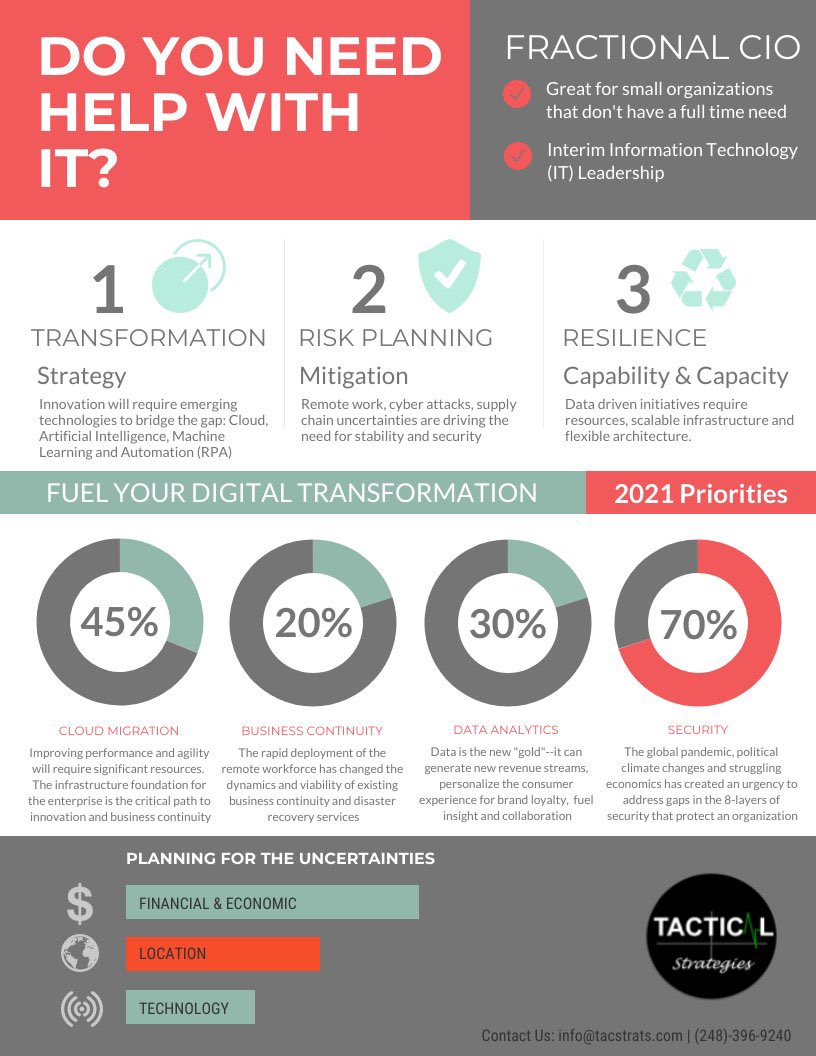 RhondaWille's tweet photo. Tactical Strategies is offering fractional CIO and Project Management services for businesses that need help with facilitating the team through developing an idea, project or plan  #facilitators #projectmanagementprofessional  #datadriven #strategicthinking #strategicleadership https://t.co/9BedDAzFYD