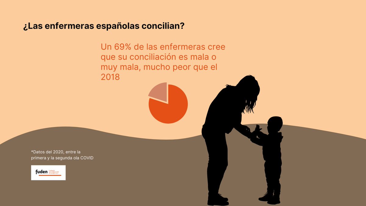 fuden_es's tweet photo. En el #DiaDeLaConciliacion resaltamos algunos de los datos recogidos en nuestra encuesta de la Segunda edición del #BarómetroEnfermeroFuden https://t.co/iwu3QDdvlu
